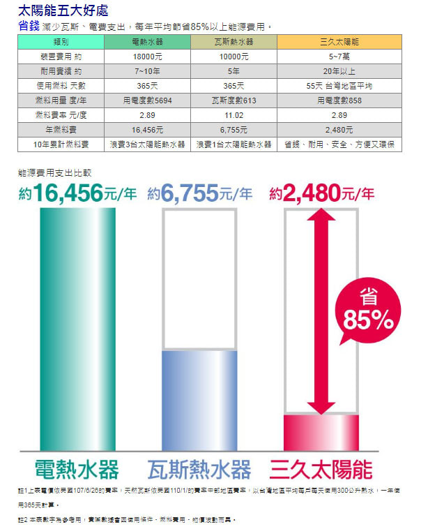 1 5 1 | 三久太陽能熱水器嘉義服務中心 上鴻水電行