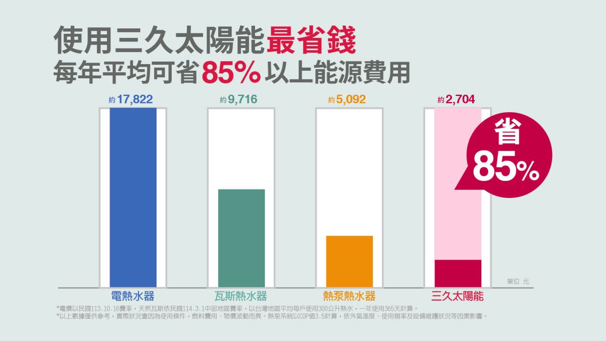 使用三久太陽能最省錢 | 三久太陽能熱水器嘉義服務中心 上鴻水電行
