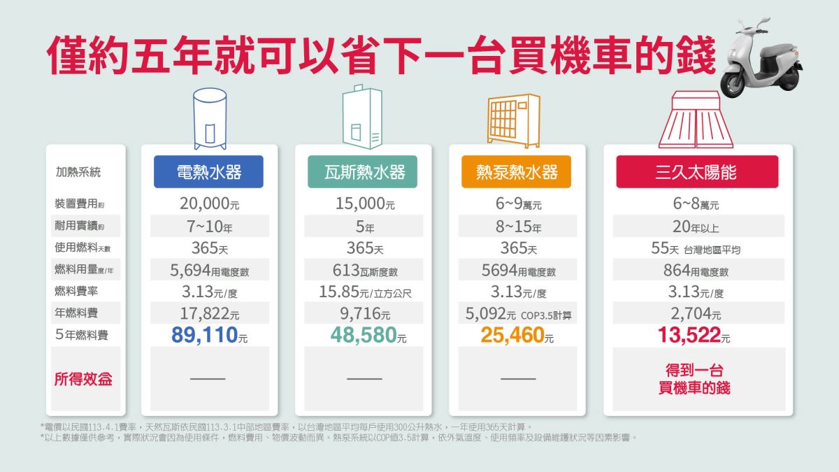 最新消息 28 三久太陽能熱水器嘉義服務中心 上鴻水電行 年平均省85能源 | 三久太陽能熱水器嘉義服務中心 上鴻水電行